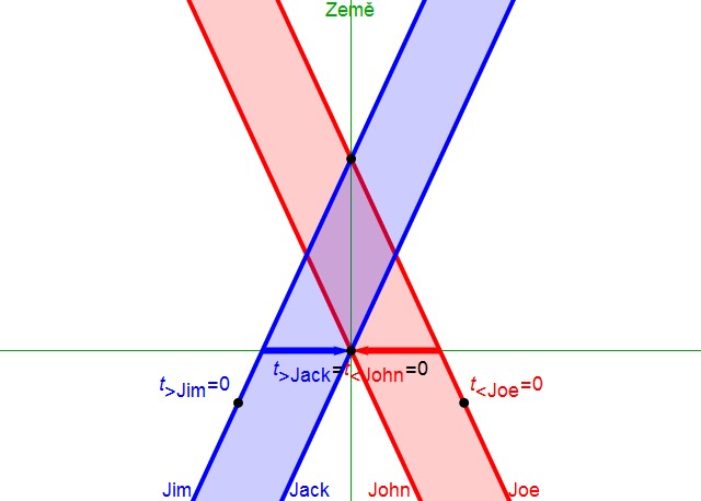 Prostoroasov diagram vzhledem k soustav Zem se souasnost v ase nula.