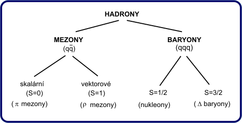 Hadrony